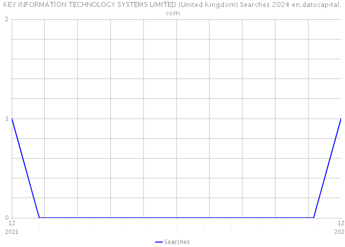KEY INFORMATION TECHNOLOGY SYSTEMS LIMITED (United Kingdom) Searches 2024 