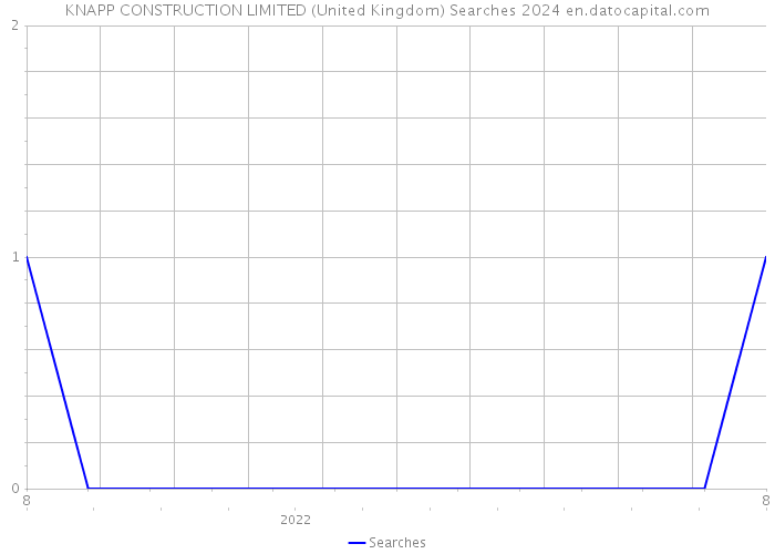 KNAPP CONSTRUCTION LIMITED (United Kingdom) Searches 2024 