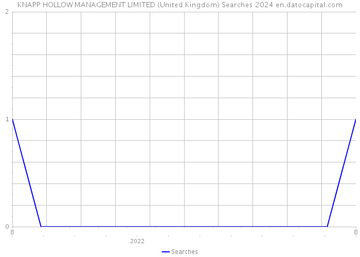 KNAPP HOLLOW MANAGEMENT LIMITED (United Kingdom) Searches 2024 