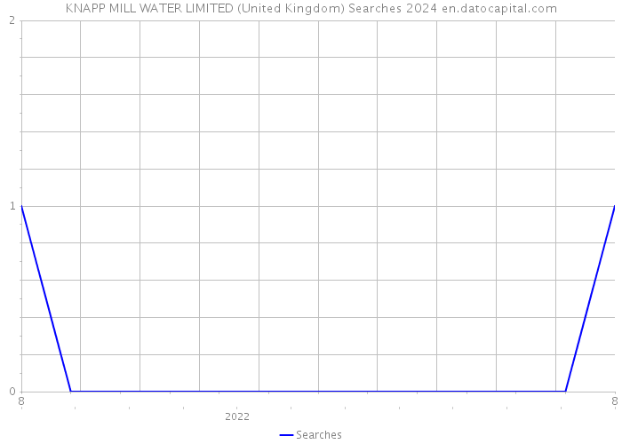 KNAPP MILL WATER LIMITED (United Kingdom) Searches 2024 