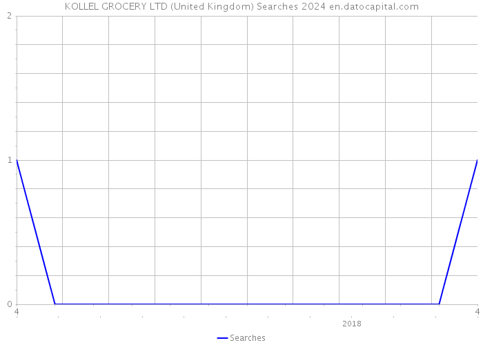KOLLEL GROCERY LTD (United Kingdom) Searches 2024 