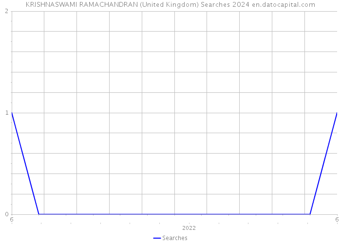 KRISHNASWAMI RAMACHANDRAN (United Kingdom) Searches 2024 