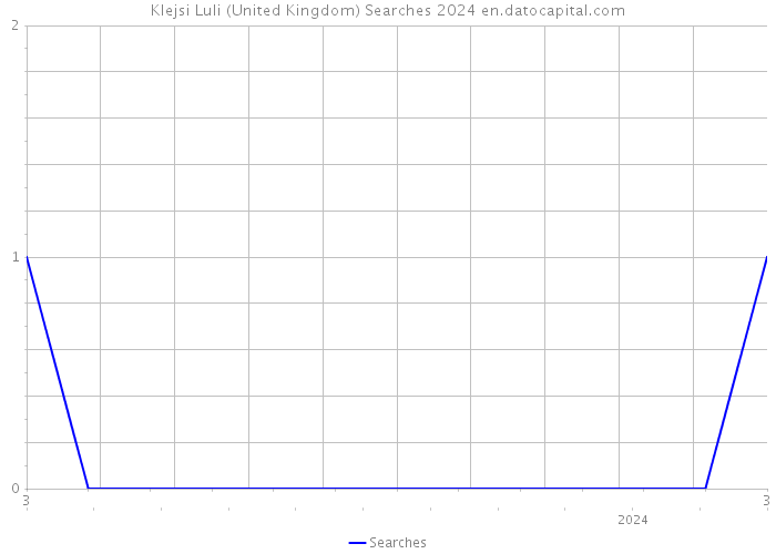 Klejsi Luli (United Kingdom) Searches 2024 