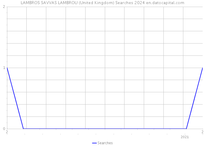 LAMBROS SAVVAS LAMBROU (United Kingdom) Searches 2024 