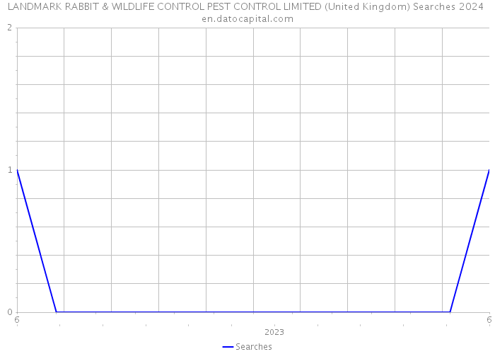 LANDMARK RABBIT & WILDLIFE CONTROL PEST CONTROL LIMITED (United Kingdom) Searches 2024 