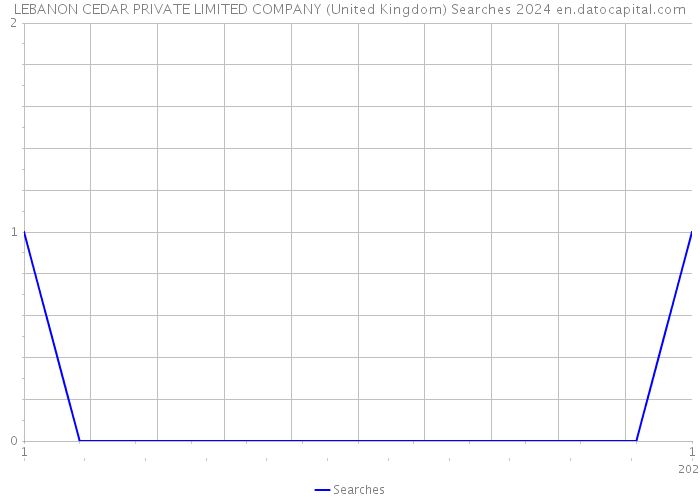 LEBANON CEDAR PRIVATE LIMITED COMPANY (United Kingdom) Searches 2024 