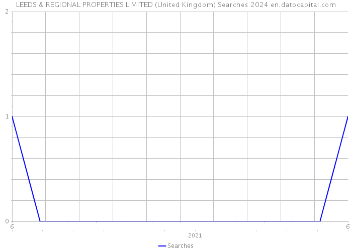 LEEDS & REGIONAL PROPERTIES LIMITED (United Kingdom) Searches 2024 