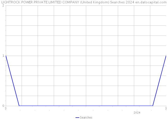 LIGHTROCK POWER PRIVATE LIMITED COMPANY (United Kingdom) Searches 2024 