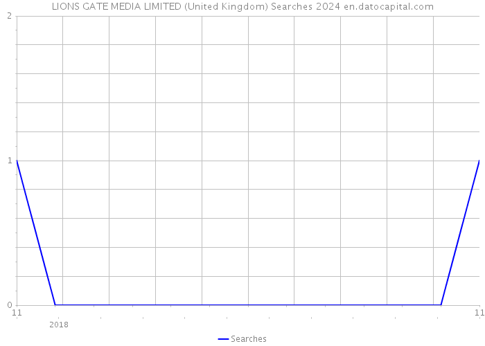 LIONS GATE MEDIA LIMITED (United Kingdom) Searches 2024 