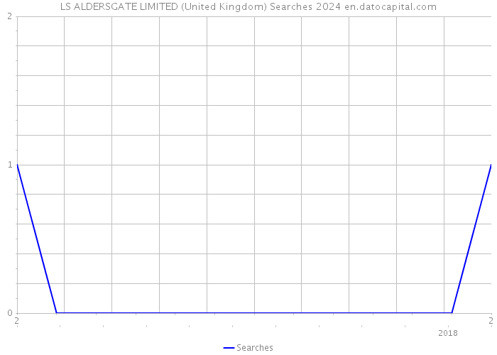 LS ALDERSGATE LIMITED (United Kingdom) Searches 2024 