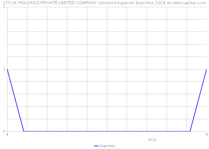 LTS UK HOLDINGS PRIVATE LIMITED COMPANY (United Kingdom) Searches 2024 