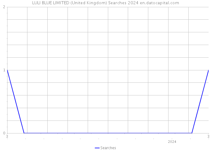 LULI BLUE LIMITED (United Kingdom) Searches 2024 