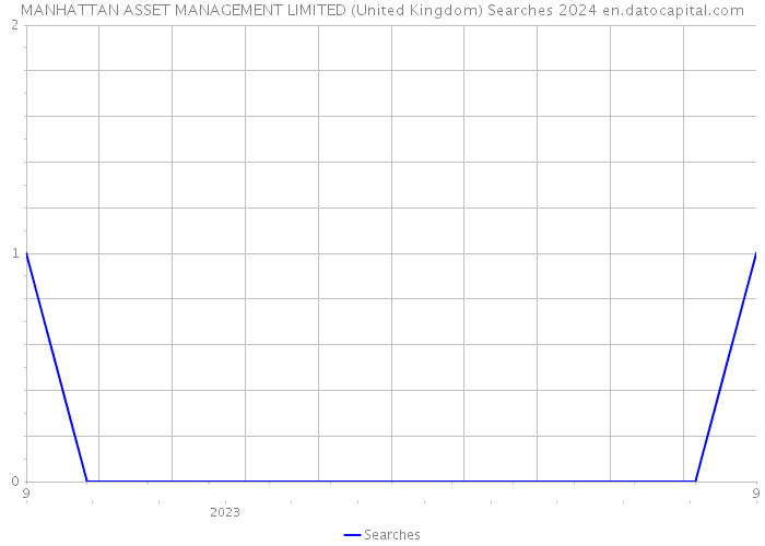 MANHATTAN ASSET MANAGEMENT LIMITED (United Kingdom) Searches 2024 