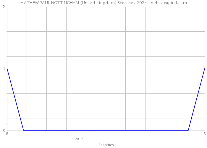 MATHEW PAUL NOTTINGHAM (United Kingdom) Searches 2024 