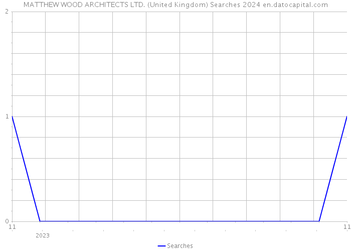 MATTHEW WOOD ARCHITECTS LTD. (United Kingdom) Searches 2024 