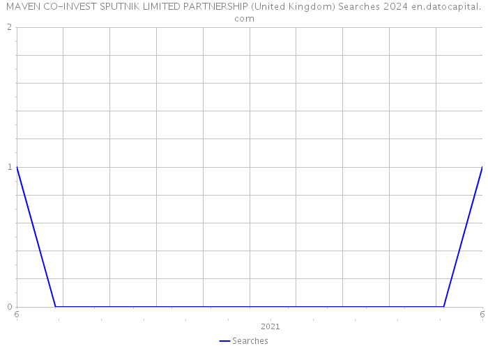 MAVEN CO-INVEST SPUTNIK LIMITED PARTNERSHIP (United Kingdom) Searches 2024 