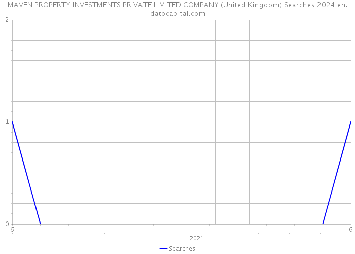 MAVEN PROPERTY INVESTMENTS PRIVATE LIMITED COMPANY (United Kingdom) Searches 2024 
