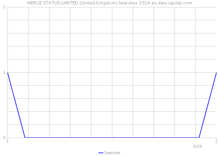 MERGE STATUS LIMITED (United Kingdom) Searches 2024 