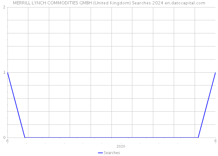 MERRILL LYNCH COMMODITIES GMBH (United Kingdom) Searches 2024 