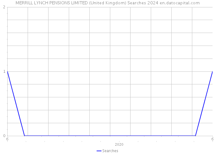 MERRILL LYNCH PENSIONS LIMITED (United Kingdom) Searches 2024 