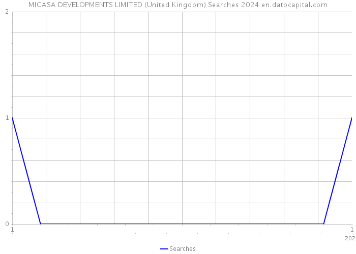 MICASA DEVELOPMENTS LIMITED (United Kingdom) Searches 2024 