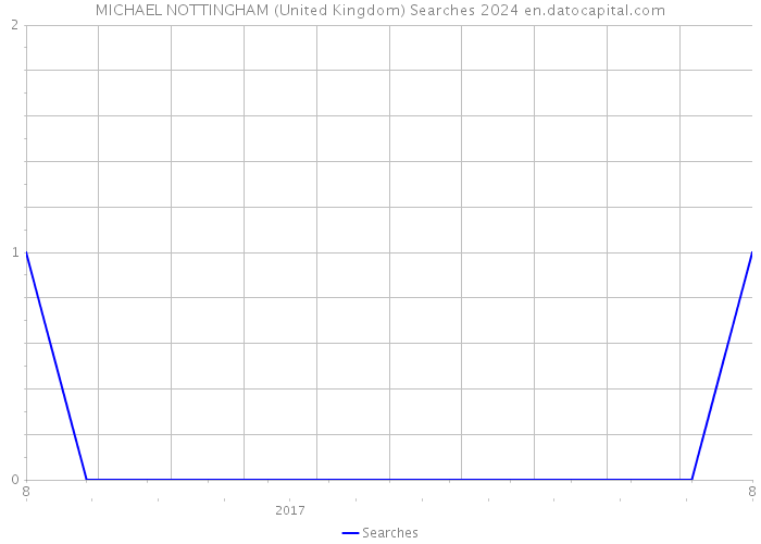 MICHAEL NOTTINGHAM (United Kingdom) Searches 2024 