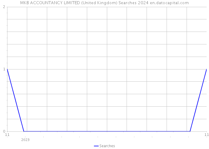 MKB ACCOUNTANCY LIMITED (United Kingdom) Searches 2024 