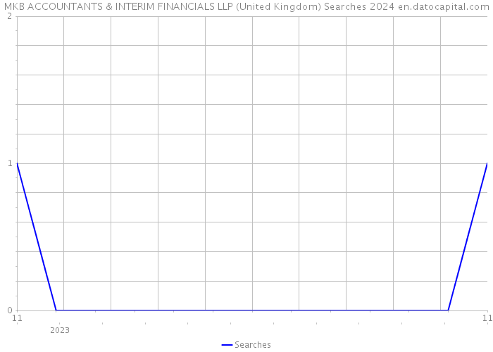 MKB ACCOUNTANTS & INTERIM FINANCIALS LLP (United Kingdom) Searches 2024 