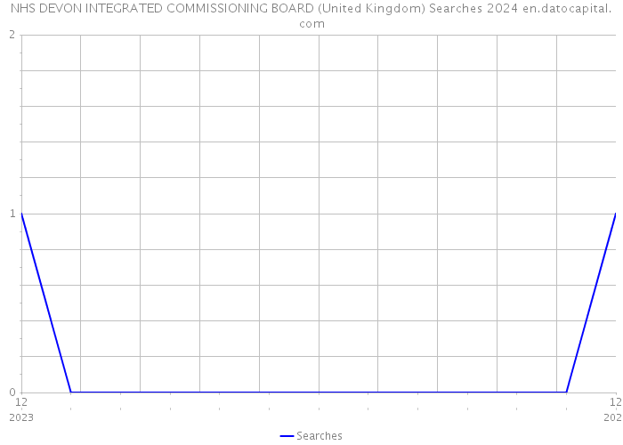 NHS DEVON INTEGRATED COMMISSIONING BOARD (United Kingdom) Searches 2024 