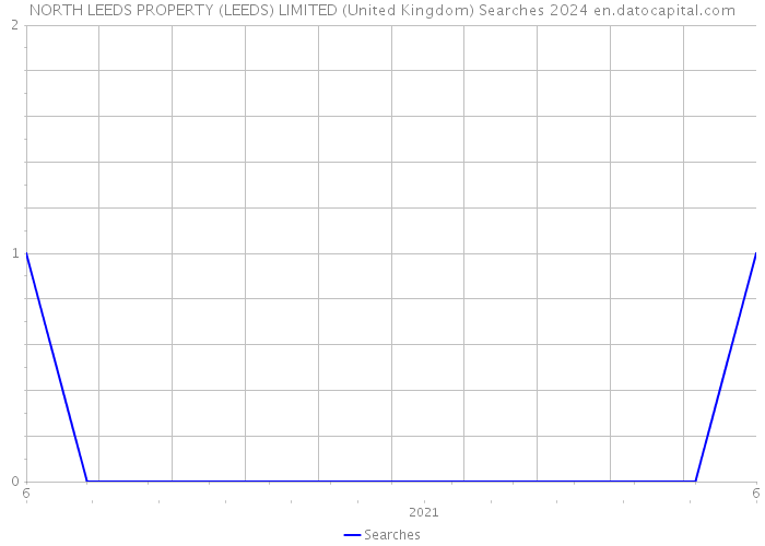 NORTH LEEDS PROPERTY (LEEDS) LIMITED (United Kingdom) Searches 2024 