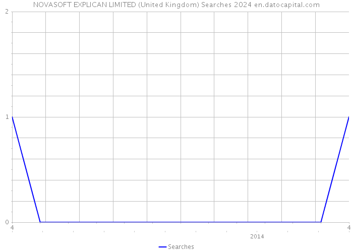 NOVASOFT EXPLICAN LIMITED (United Kingdom) Searches 2024 