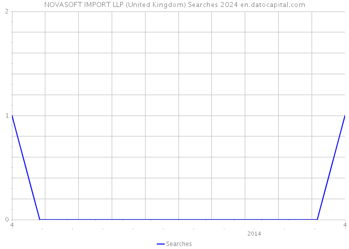 NOVASOFT IMPORT LLP (United Kingdom) Searches 2024 
