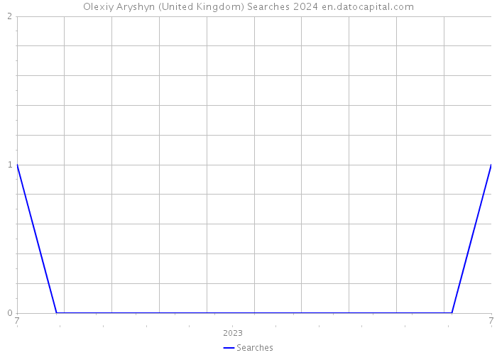 Olexiy Aryshyn (United Kingdom) Searches 2024 