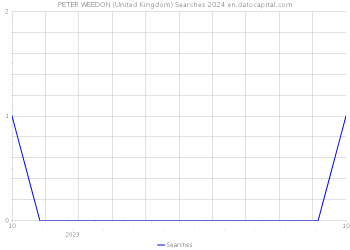 PETER WEEDON (United Kingdom) Searches 2024 