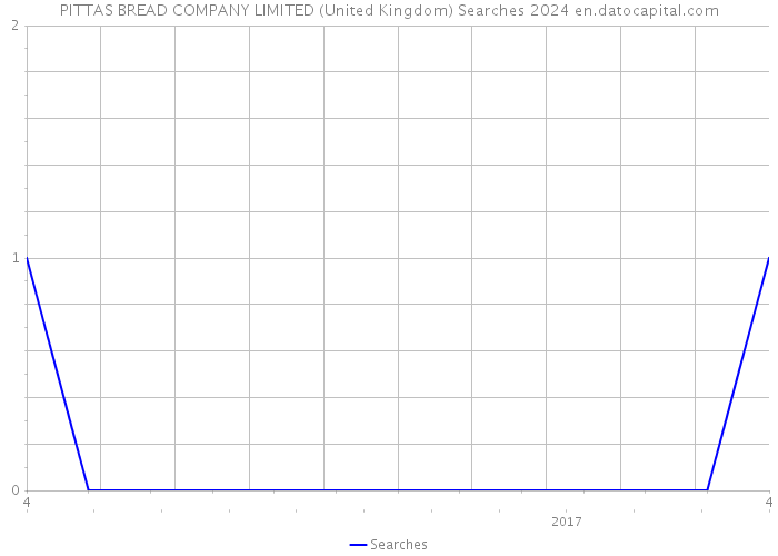 PITTAS BREAD COMPANY LIMITED (United Kingdom) Searches 2024 