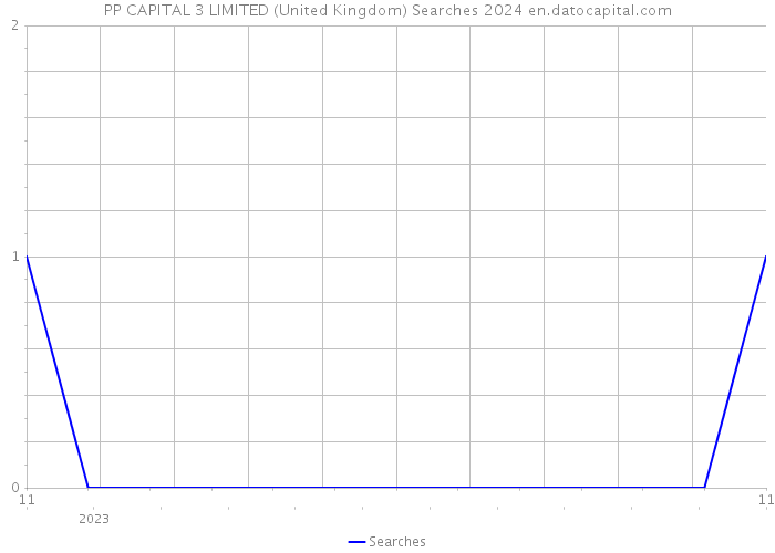 PP CAPITAL 3 LIMITED (United Kingdom) Searches 2024 