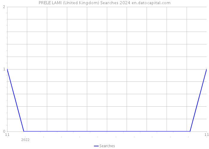 PRELE LAMI (United Kingdom) Searches 2024 