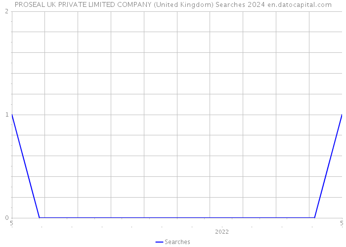 PROSEAL UK PRIVATE LIMITED COMPANY (United Kingdom) Searches 2024 