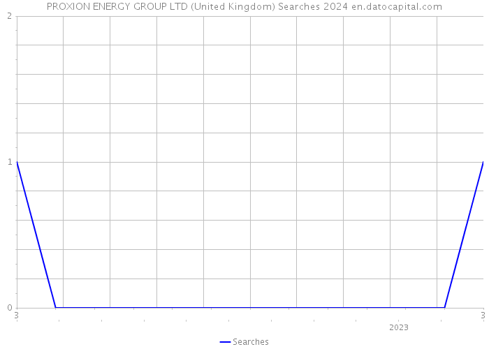 PROXION ENERGY GROUP LTD (United Kingdom) Searches 2024 