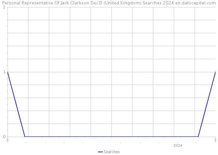 Personal Representative Of Jack Clarkson Dec'D (United Kingdom) Searches 2024 
