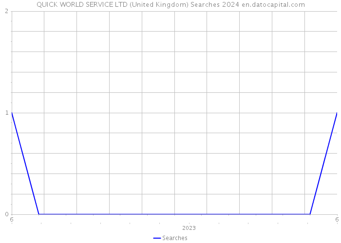 QUICK WORLD SERVICE LTD (United Kingdom) Searches 2024 