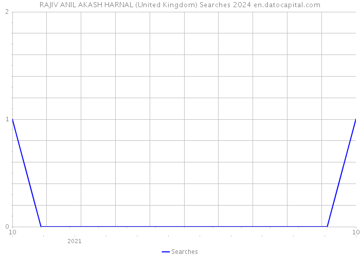 RAJIV ANIL AKASH HARNAL (United Kingdom) Searches 2024 