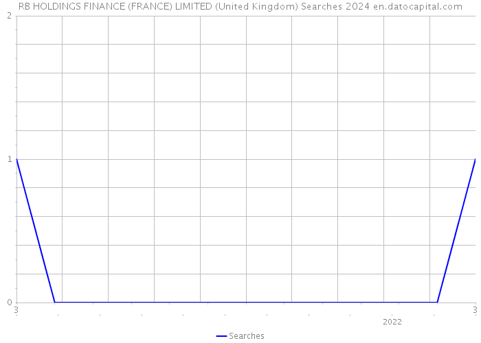 RB HOLDINGS FINANCE (FRANCE) LIMITED (United Kingdom) Searches 2024 