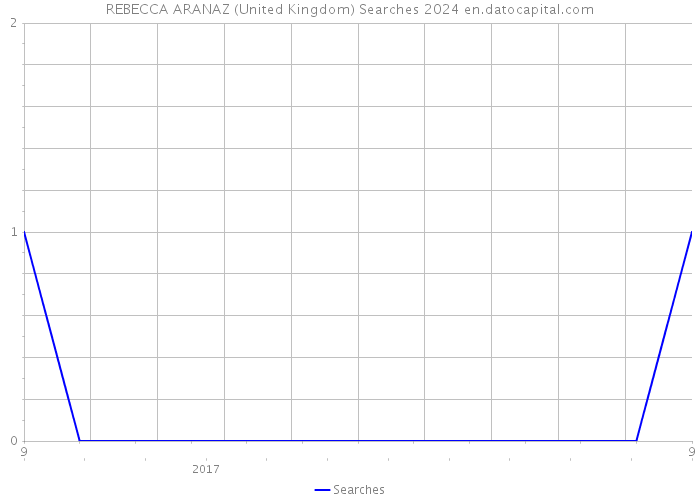 REBECCA ARANAZ (United Kingdom) Searches 2024 