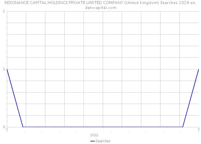 RESONANCE CAPITAL HOLDINGS PRIVATE LIMITED COMPANY (United Kingdom) Searches 2024 