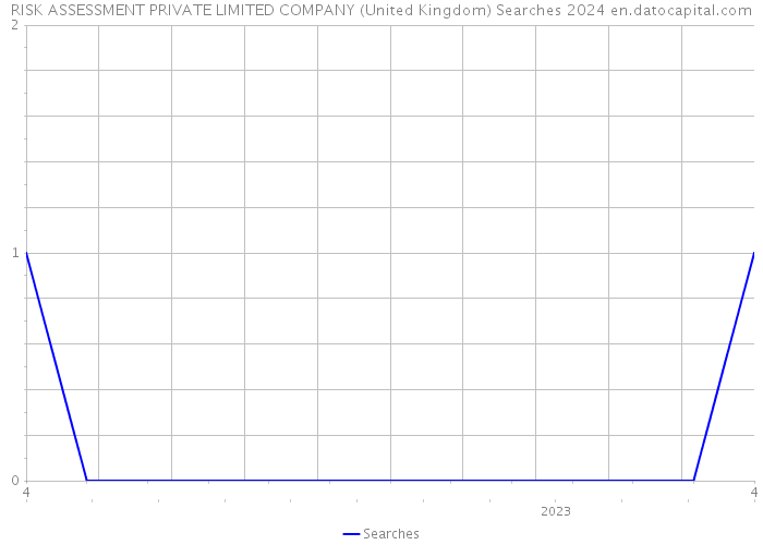 RISK ASSESSMENT PRIVATE LIMITED COMPANY (United Kingdom) Searches 2024 