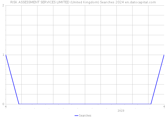 RISK ASSESSMENT SERVICES LIMITED (United Kingdom) Searches 2024 