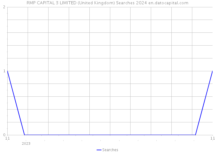 RMP CAPITAL 3 LIMITED (United Kingdom) Searches 2024 