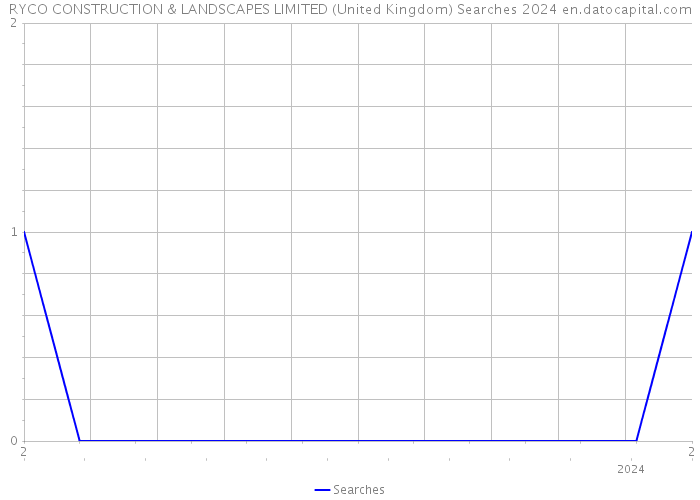RYCO CONSTRUCTION & LANDSCAPES LIMITED (United Kingdom) Searches 2024 