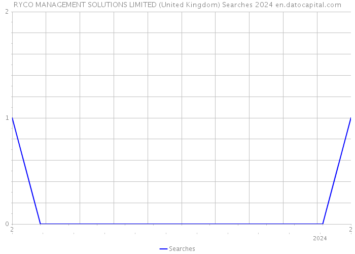 RYCO MANAGEMENT SOLUTIONS LIMITED (United Kingdom) Searches 2024 